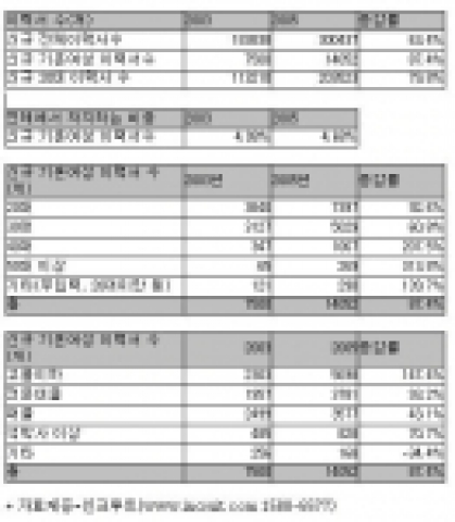 인크루트가 2003년부터 2005년까지 자사에 이력서를 신규로 등록한 구직자 수 (공개이력서 기준) 를 분석한 결과