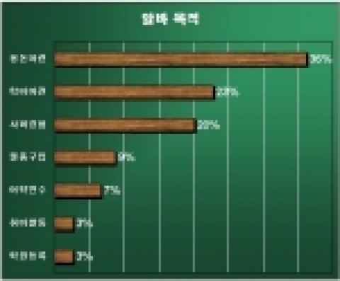 아르바이트천국이 아르바이트 구직자에게 아르바이트를 하는 목적에 대해 설문을 실시한 결과