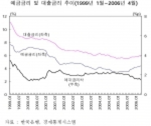 예금금리 및 대출금리 추이(1999년 1월~2006년 4월)