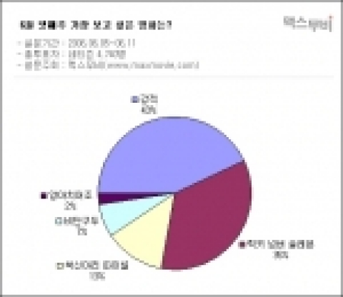 박중훈, 천정명 주연의 <강적>이 예매자가 선정한 6월 넷째 주 가장 보고 싶은 영화로 조사되었다.