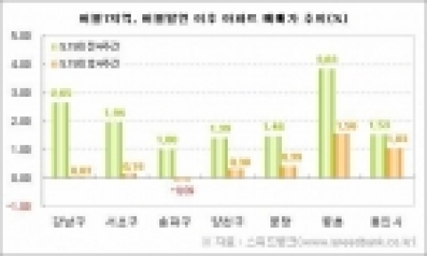 버블7지역, 버블발언 이후 아파트 매매가 추이(%)