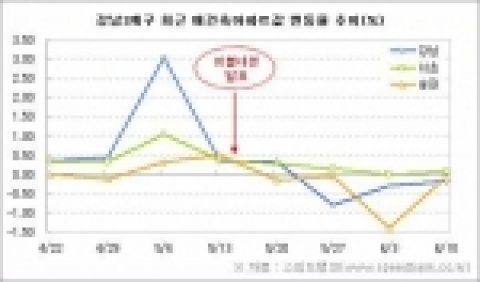 강남3개구 최근 재건축아파트값 변동률 추이(%)