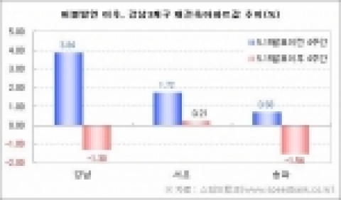 버블발언 이후, 강남3개구 재건축아파트값 추이(%)