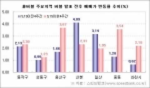 非버블 주요지역 버블 발표 전후 매매가 변동률 추이(%)
