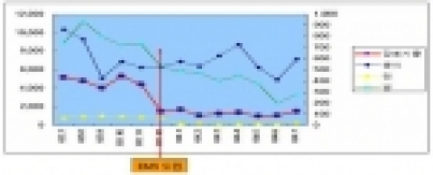 강원도청 EMS 설치후의 폐기물 및 용수 개선사례