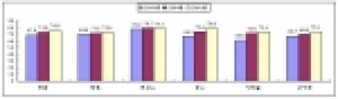2003년-2005년 품질평가 변화추이