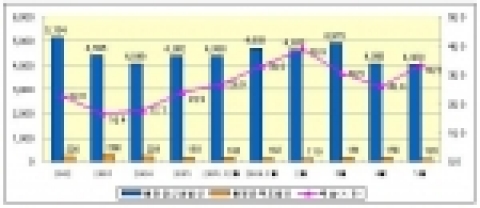 신설법인 및 부도법인수 추이(전국기준)