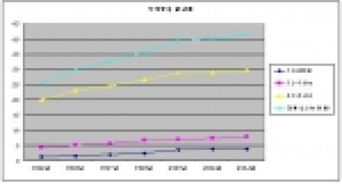 저체중아 발생율. 저체중아 비율 증가추세를 볼 때 산전케어의 확대, 사전예방적 아동보호 서비스의 확대, 부모교육을 통한 양육기술의 훈련 등을 통한 아동건강 증진에 대한 국가적 정책