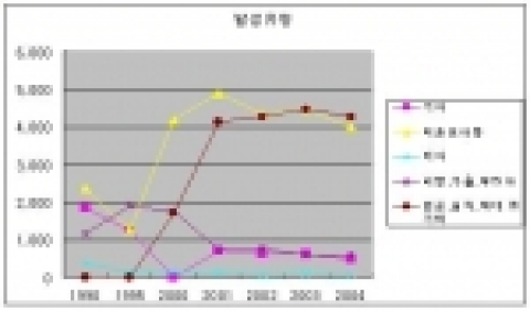 요보호아동 발생유형. 1990년대에 비해 2000년대에 발생한 요보호아동 수는 거의 두 배에 가까움. 요보호아동의 발생유형이 “미혼모 아동, 기아, 비행이나 가출, 부랑아”에서 “
