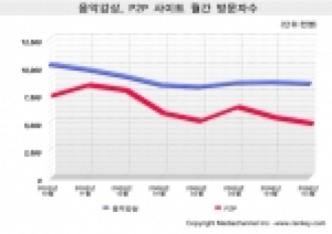 온라인 음악시장 경쟁 심화