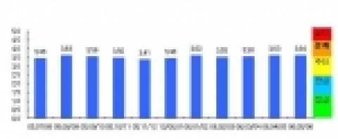 석유부문 조기경보(EWS)지수 추이
 * 정상(1.5미만), 관심(1.5～2.5미만), 주의(2.5～3.5미만), 경계(3.5～4.5미만), 심각(4.5이상)