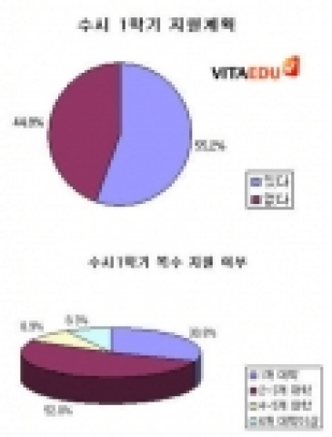 수시1학기 지원 계획 및 복수지원 여부 설문결과-비타에듀