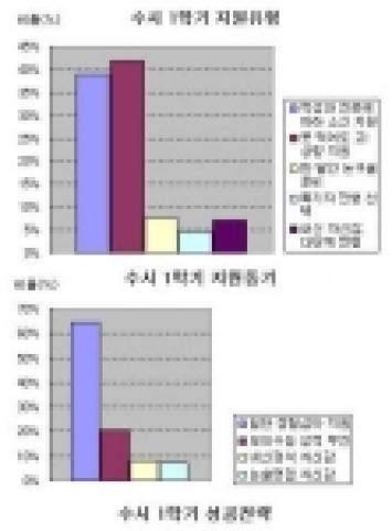수시1학기 지원 유형 및 지원동기 설문결과-비타에듀 