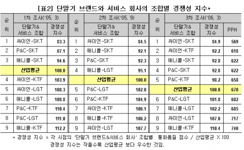 단말기 브랜드와 서비스 회사의 조합별 경쟁성 지수