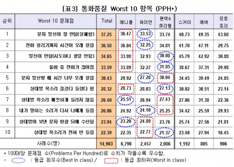 통화품질 Worst 10 항목