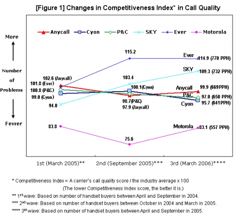 Changes in Competitiveness Index in Call Quality