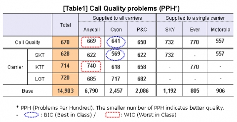 Call Quality problem