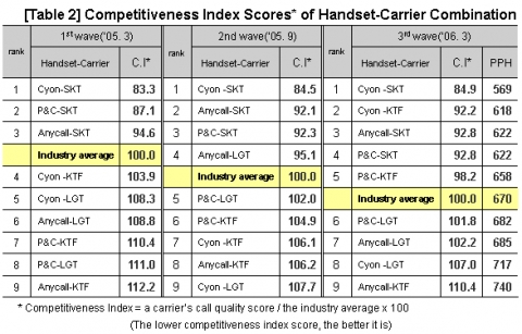 Competitiveness Index Scores of Handset-Carrier Combination