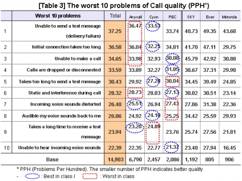 The Worst 10 problems of Call quality