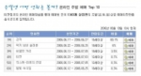 티켓링크에서 주말 예매율 89.1% 한 영화 <강적>