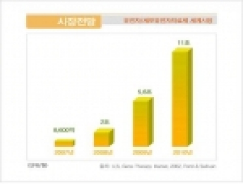 유전자치료제의 시장 전망