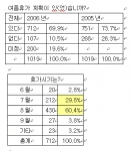 “직장인 월드컵 끝나는 8월에 휴가 간다”