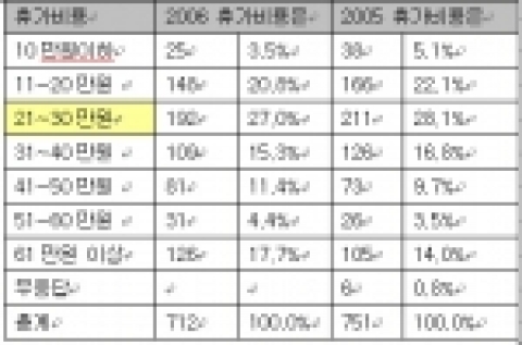 “직장인 월드컵 끝나는 8월에 휴가 간다”