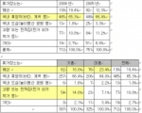“직장인 월드컵 끝나는 8월에 휴가 간다”