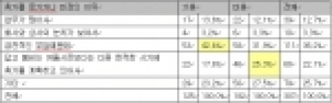 “직장인 월드컵 끝나는 8월에 휴가 간다”