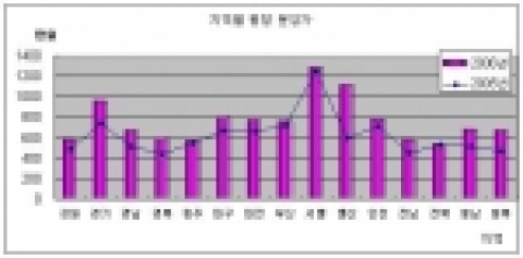 지역별 평당 분양가