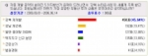 누리꾼 986명을 대상으로 하반기 가장 유망한 부동산 투자상품을 물은 결과 응답자의 45.64%인 450명이 강북 재개발이라고 답했다.