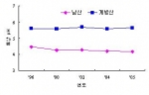 남산과 계방산 토양 pH의 경시 변화