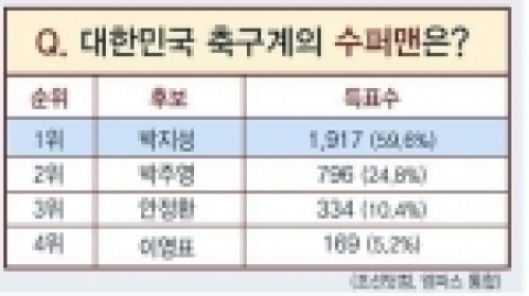 <수퍼맨 리턴즈>이 개봉을 기념해 실시한 설문조사에서 네티즌 선정 ‘대한민국 축구계의 수퍼맨’으로 박지성이 선정되었다