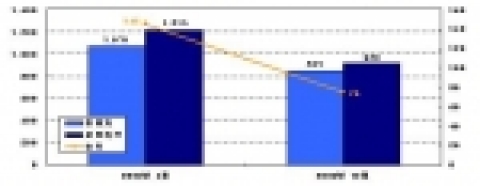 PDP 모듈가격 전망