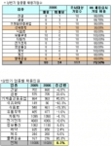 인크루트 채용결산, “2006년 상반기 채용 활발했다”