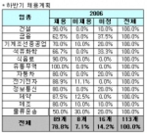 인크루트 채용결산, “2006년 상반기 채용 활발했다”