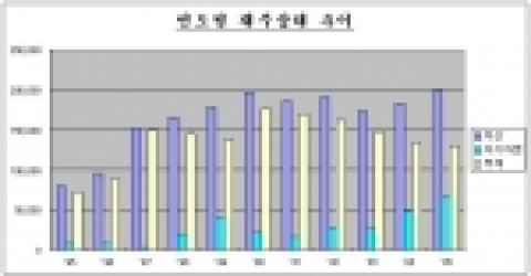외항화물운송사업체 경영실적 추이-연도별 재무상태 추이