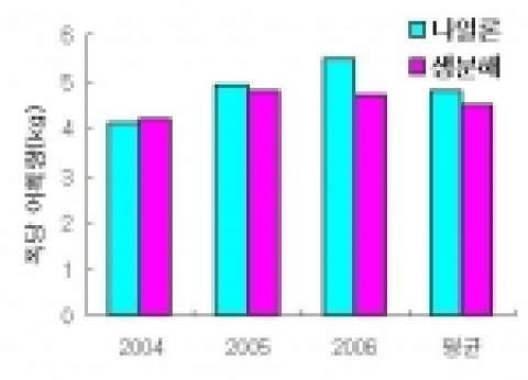 나일론과 생분해성자망의 어획성능