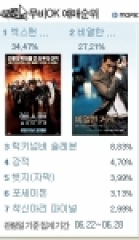 각종 예매 사이트 1위를 하는 영화 <엑스맨:최후의 전쟁> 