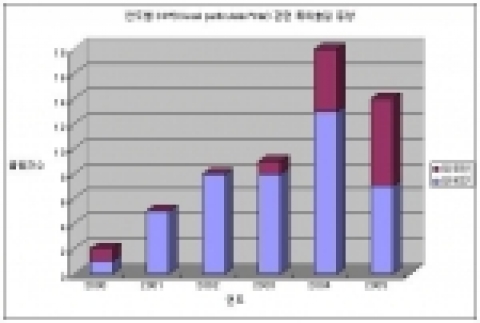 연도별 매연여과장치(DPF) 관련 특허출원 동향