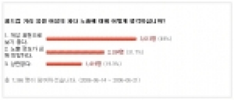 디시인사이드에서는 지난 14일부터 21일까지 일주일동안 방문자들을 대상으로 월드컵 거리 응원 여성의 과다 노출에 대한 의견을 묻는 설문조사를 실시하였다