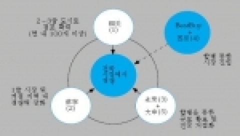 가전전문점의 3+1 경쟁 구도