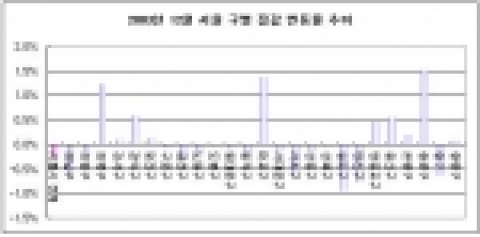 불황에 강한 아파트를 원한다면 비강남권을 주목하라?