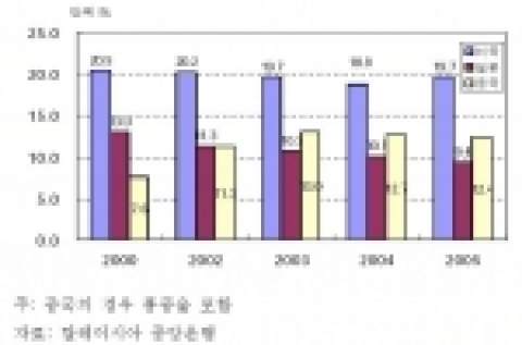 말레이시아의 수출시장