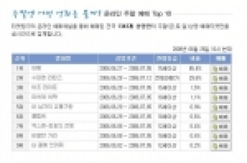 티켓링크 주말 예매율 65.4% 를 보이고 있는 영화  &lt;아랑&gt;
