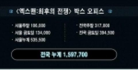 2주 연속 박스오피스 1위를 차지하고 있는 영화 <엑스맨:최후의 전쟁>