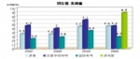 연도별 초과율