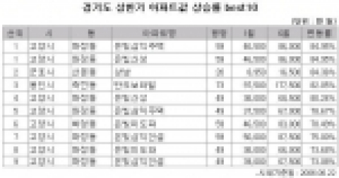 상반기 경기도 아파트 상승율 베스트10