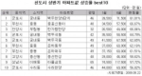 상반기 신도시 아파트 상승률 베스트10