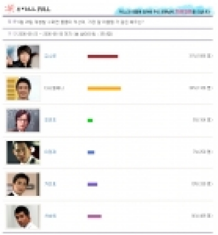 수퍼맨 의상이 가장 잘 어울리는 배우로 다니엘 헤니가 선정되었다